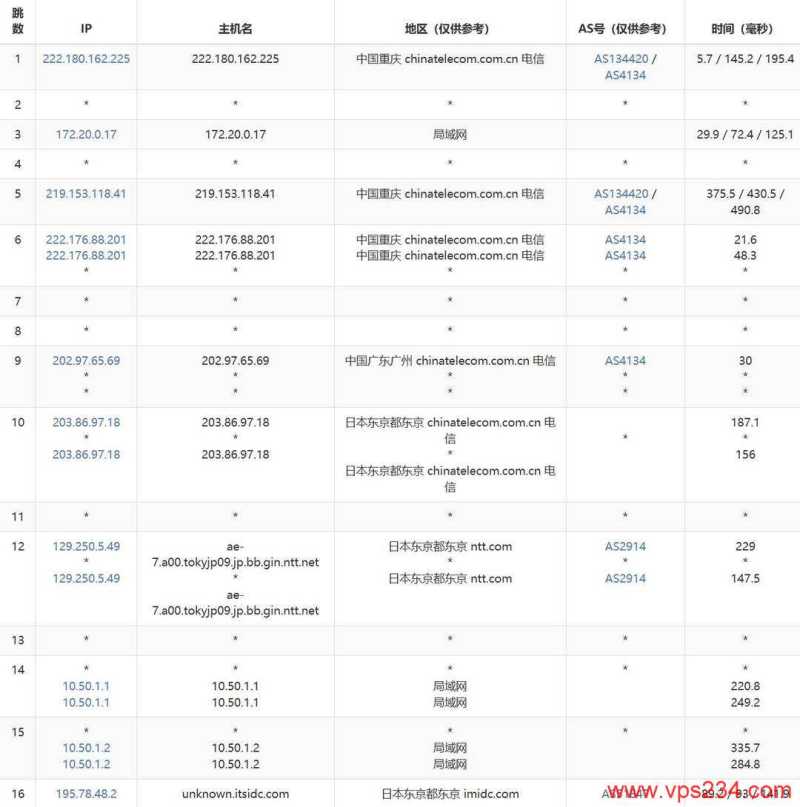 WePC日本VPS网络测试-电信去程路由