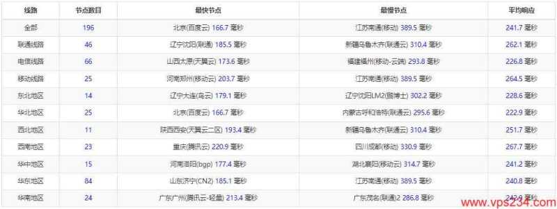 Virtono意大利VPS全国三网Ping延迟情况