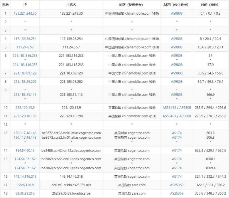 Serverwala英国VPS测评 - 移动去程路由