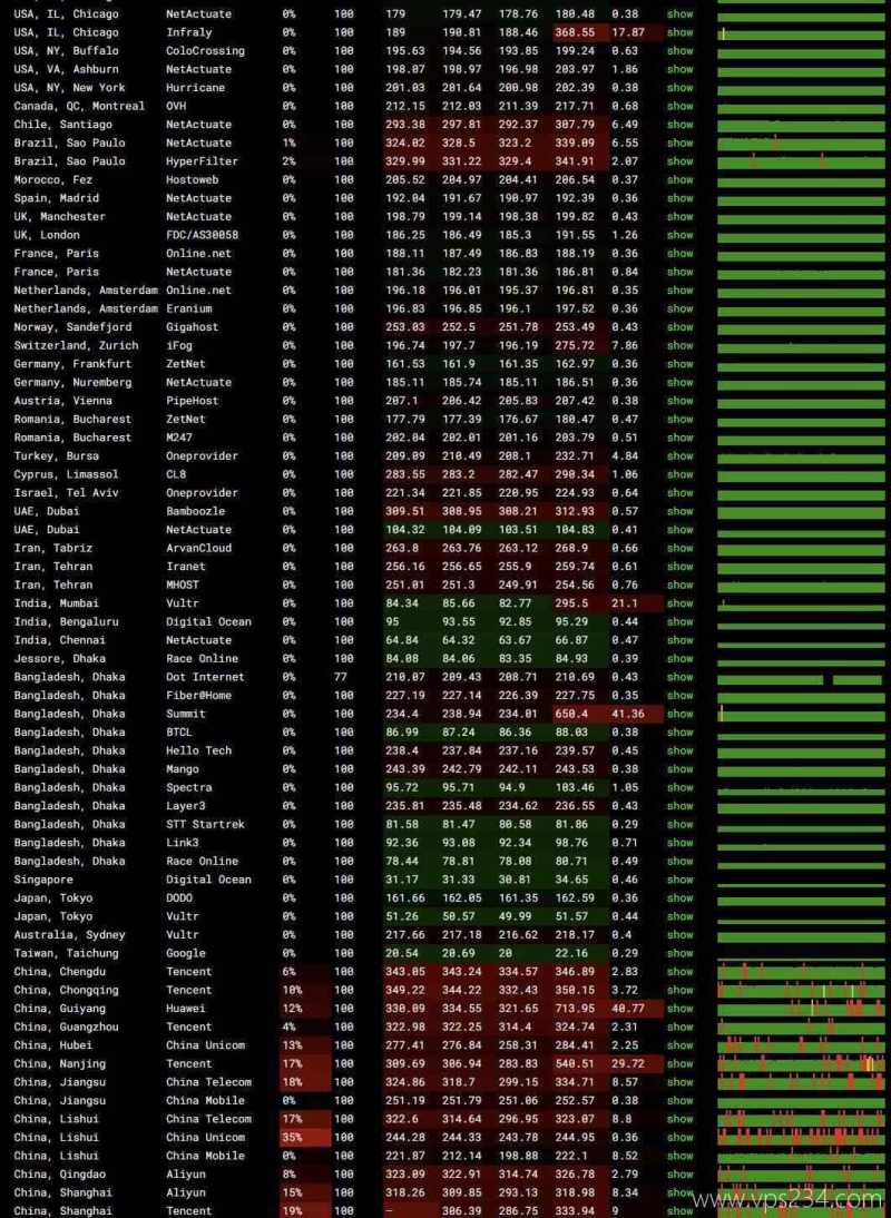 VPSServer香港VPS测评-稳定性