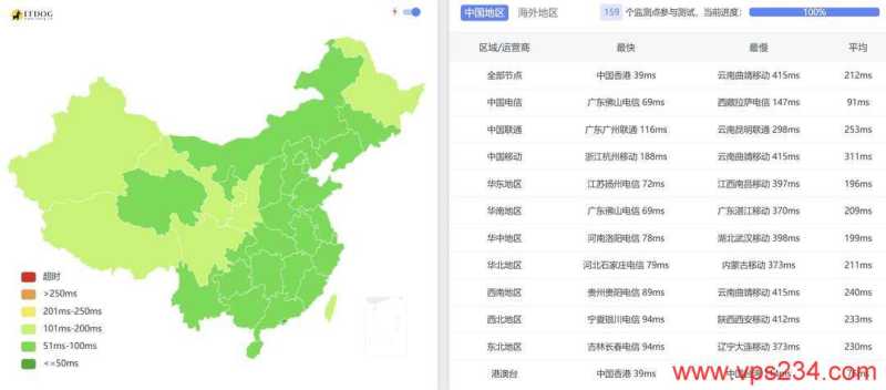 Server Gigabit马来西亚服务器网络测试-全国三网Ping平均延迟