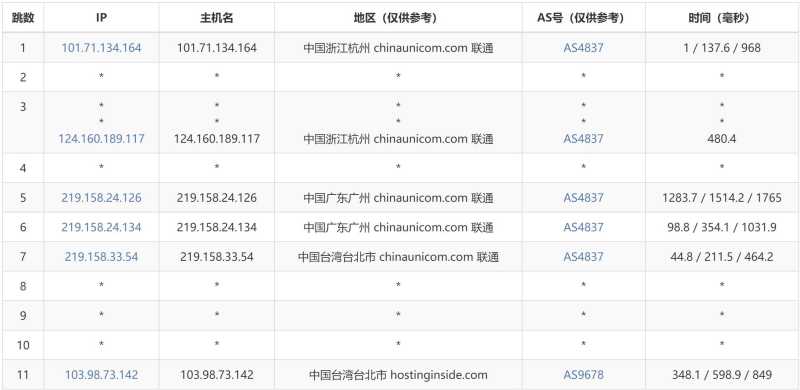 智贸云台湾VPS测评 - 联通去程路由