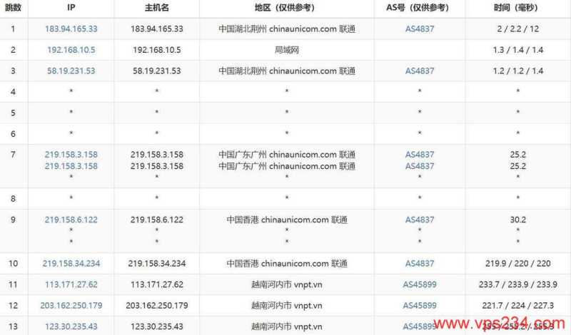 TotHost越南家宽VPS网络测试-联通去程路由