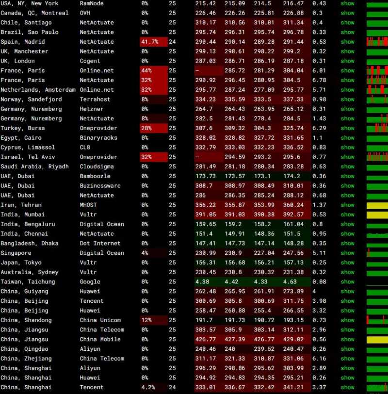 丽萨主机台湾VPS测试 - 全球网络稳定性测试