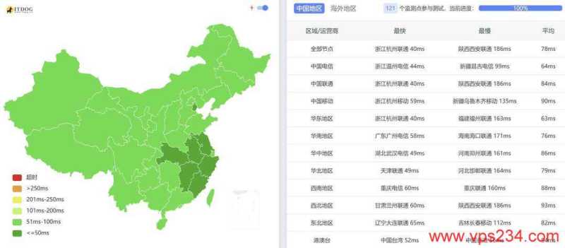 赤鱼网络日本VPS测评-全国三网Ping平均测试