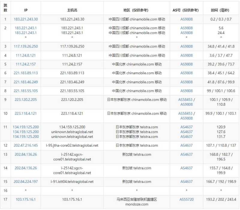 Mondoze马来西亚VPS测评 - 移动去程路由