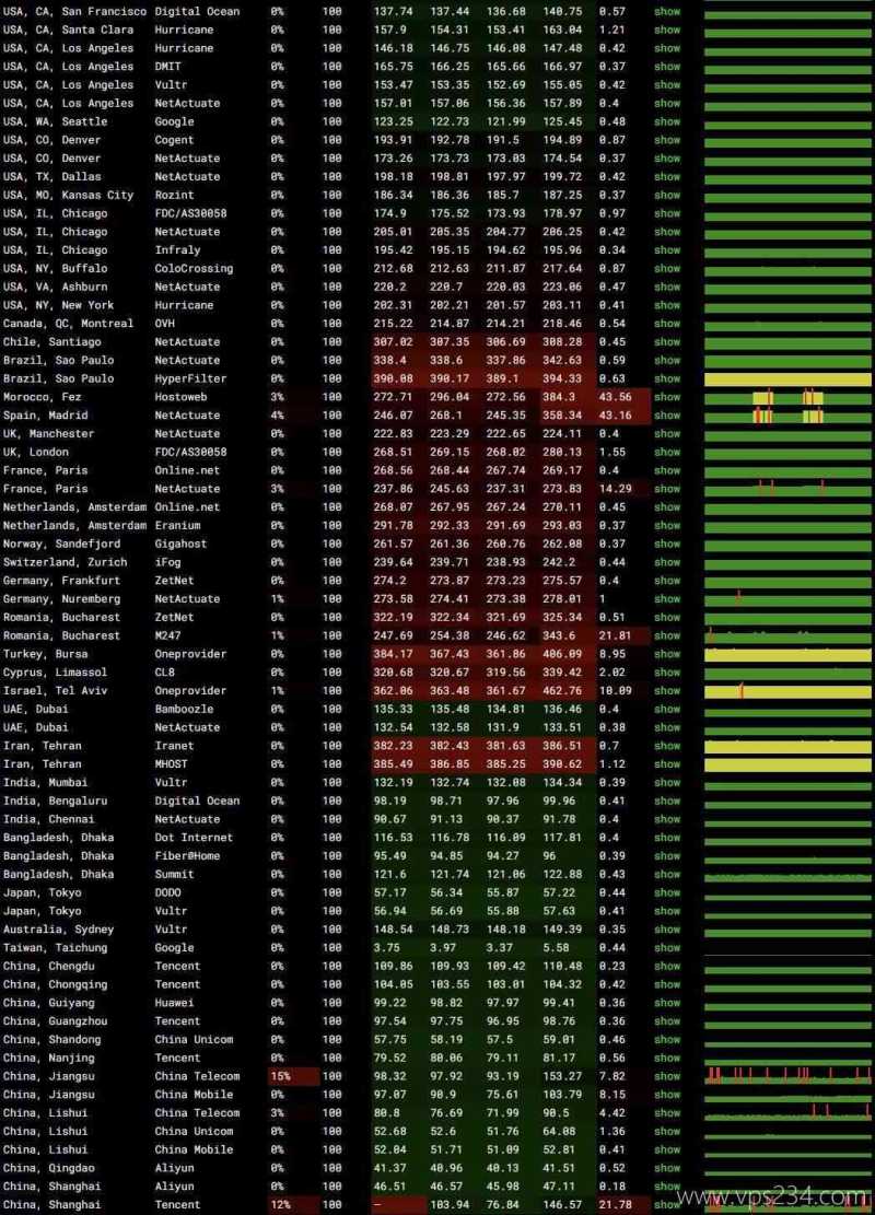 RainbowCloud台湾VPS测评-稳定性