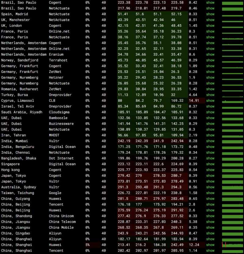 Hostdare保加利亚VPS - 全球网络稳定性测试