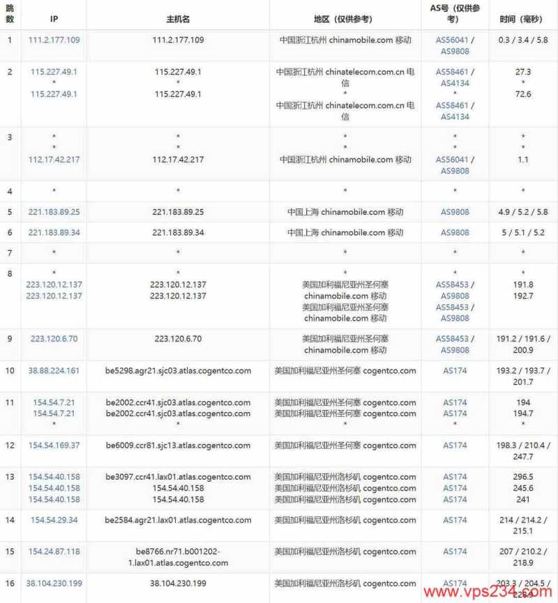 Racknerd美国VPS网络测试-移动去程路由