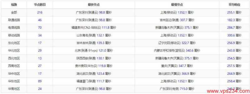 Vultr印度VPS怎么样，有详细测评报告吗？插图2