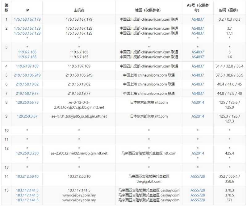 Casbay马来西亚VPS测评 - 联通去程路由