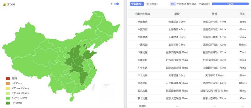 全国三网Ping平均延迟测试