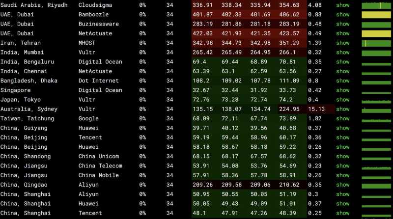 Megalayer菲律宾VPS测评 - 全球网络稳定性测试