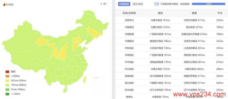 ToToTel英国家宽VPS测评-全国三网Ping平均延迟测试