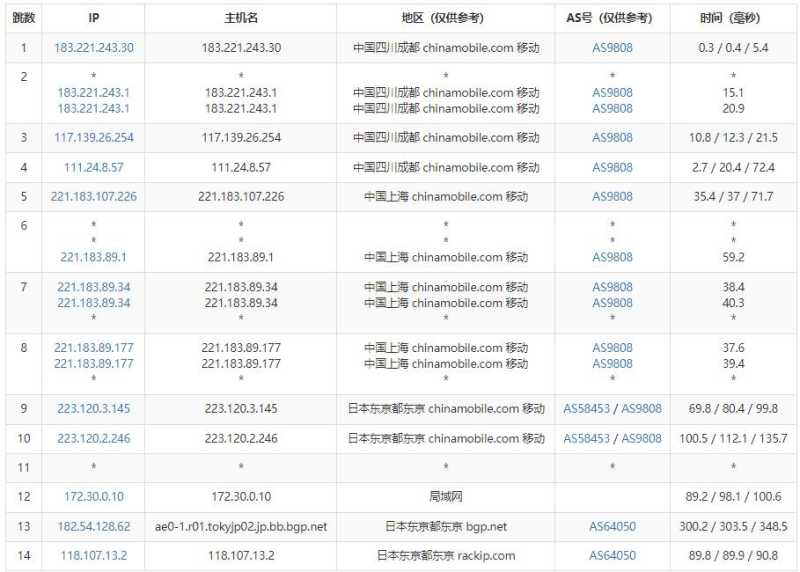 28IDC日本VPS测评 - 移动去程路由