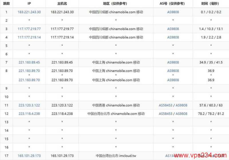 莱卡云台湾VPS网络测试-移动去程路由