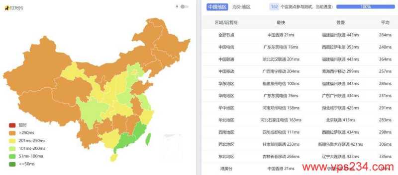 莱卡云越南家宽VPS网络测试-全国三网Ping平均延迟