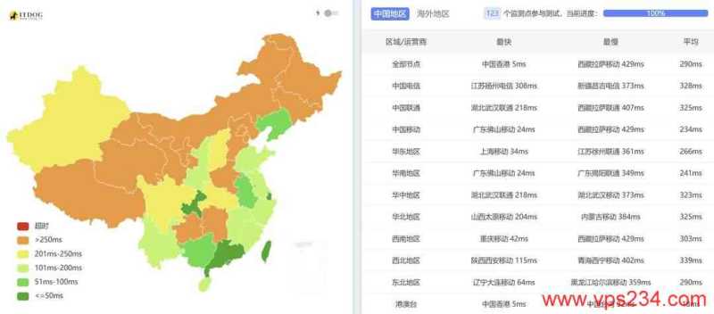 VPSServer香港VPS测评-全国三网Ping平均延迟测试