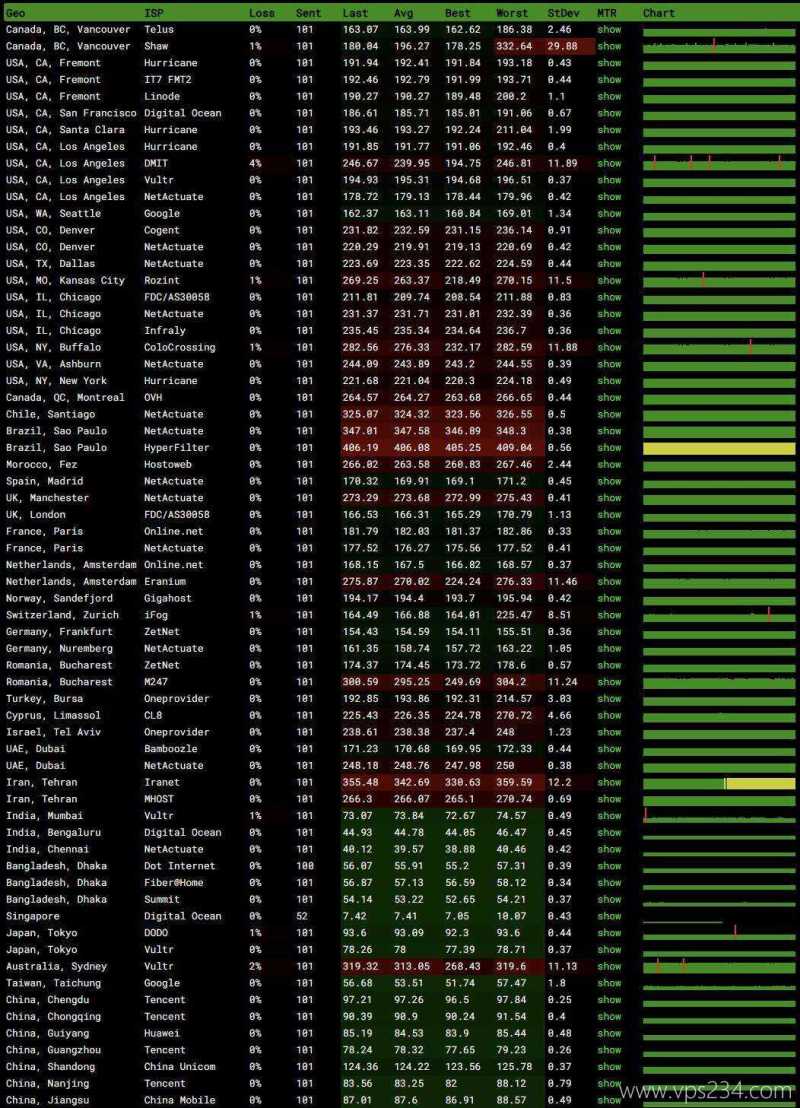 RAKsmart马来西亚服务器测评-全球各地网络稳定性测试
