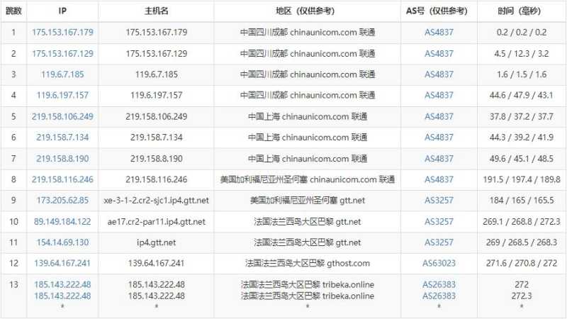 justhost.asia法国VPS测评 - 联通去程路由