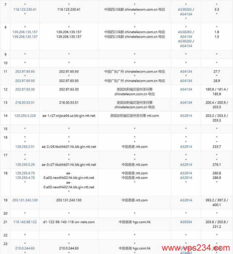 丽萨主机香港VPS测评 - 电信去程路由