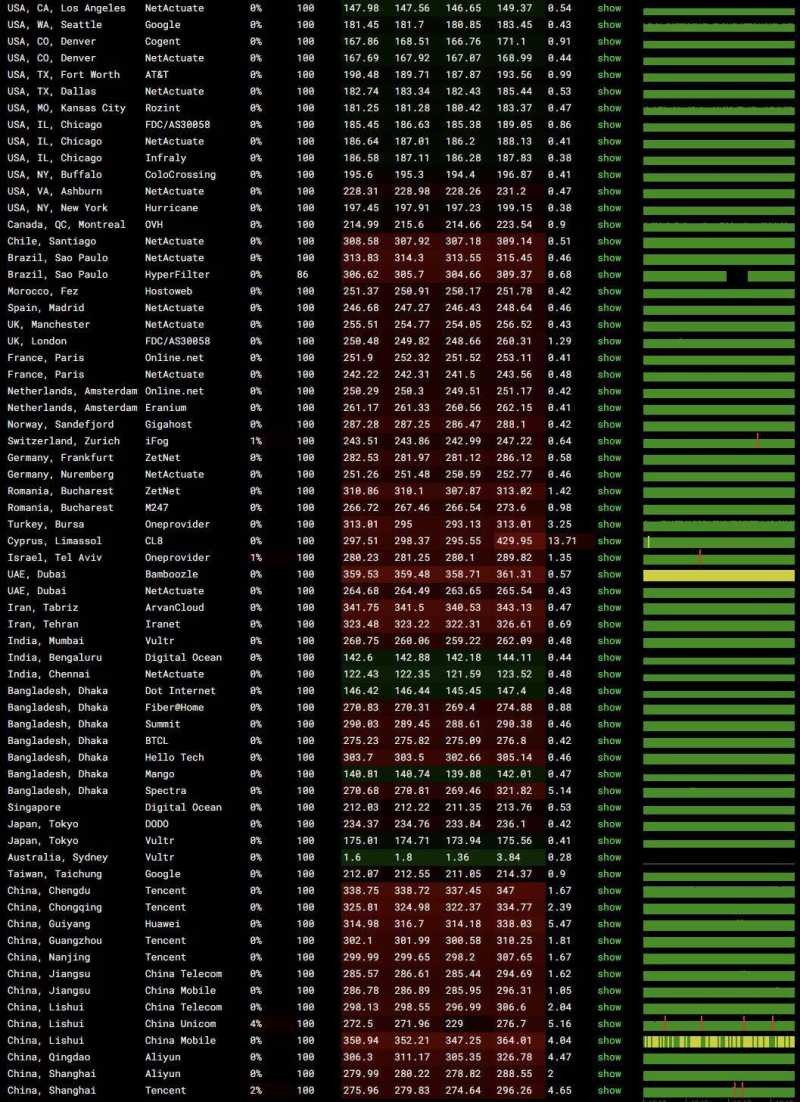 VPSServer澳大利亚VPS测评-稳定性