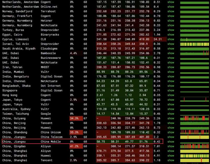 全球网络稳定性测试