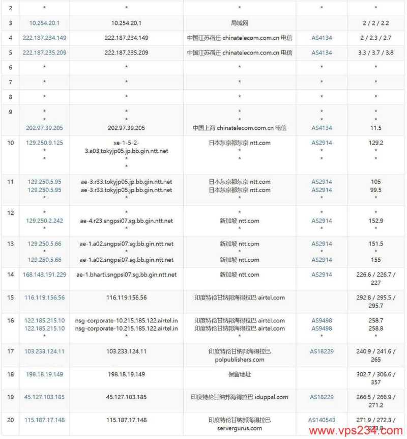 DIGIRDP印度VPS测评-电信去程路由