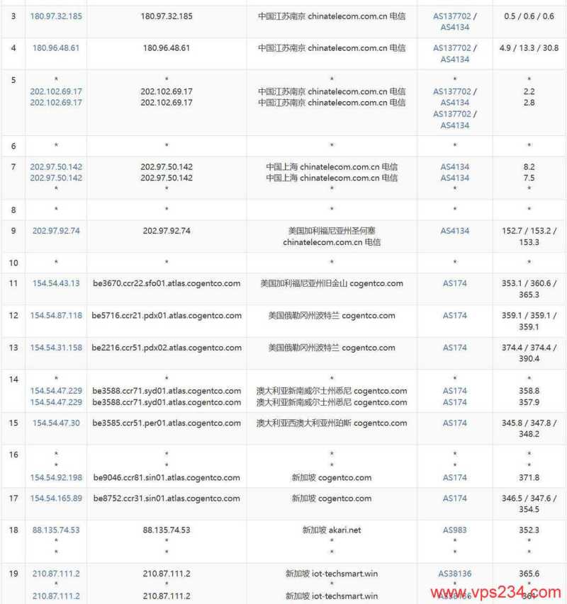 WePC新加坡VPS网络测试-电信去程路由