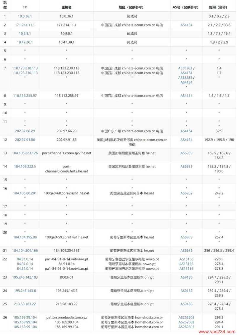 Copahost葡萄牙VPS测评 - 电信去程路由