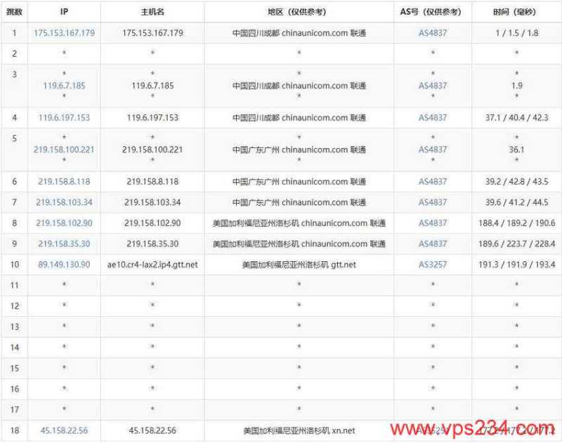 CSTserver美国VPS测评-联通去程路由