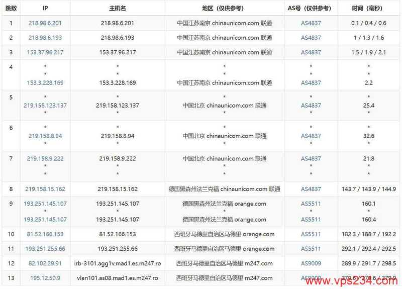 DigitalVM西班牙VPS网络测试-联通去程路由
