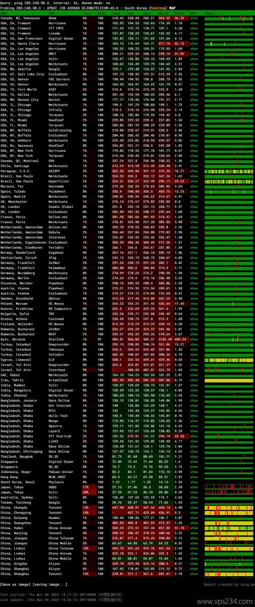 IPRaft韩国VPS网络测试-稳定性