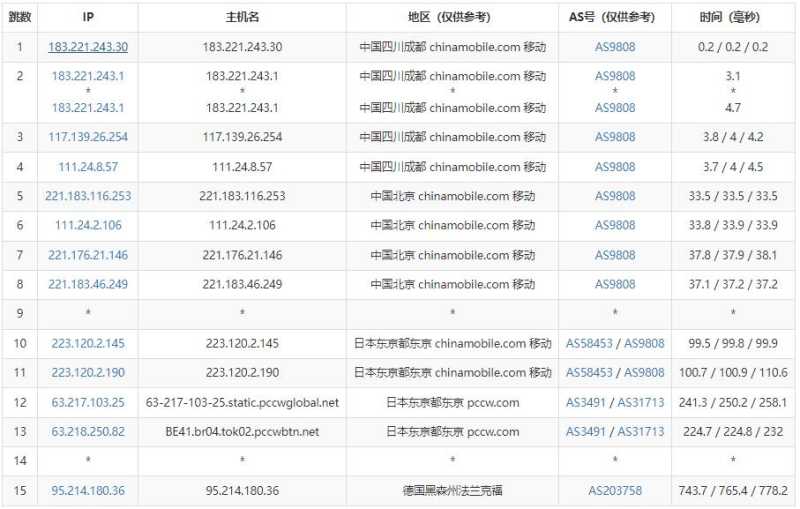 Kuroit德国VPS测评 - 移动去程路由