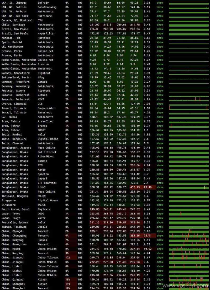 Evoxt法国VPS网络测试-稳定性