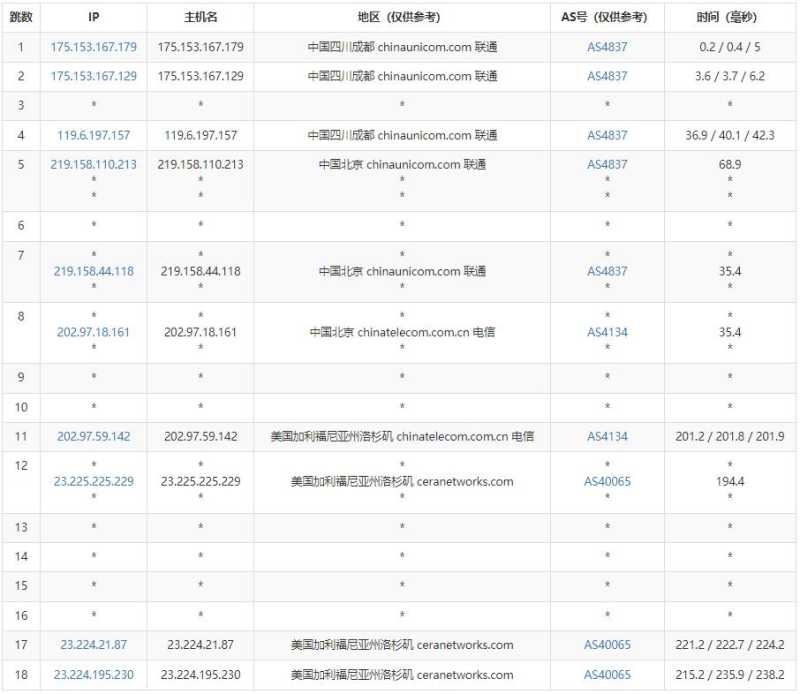 28IDC美国VPS测评 - 联通去程路由
