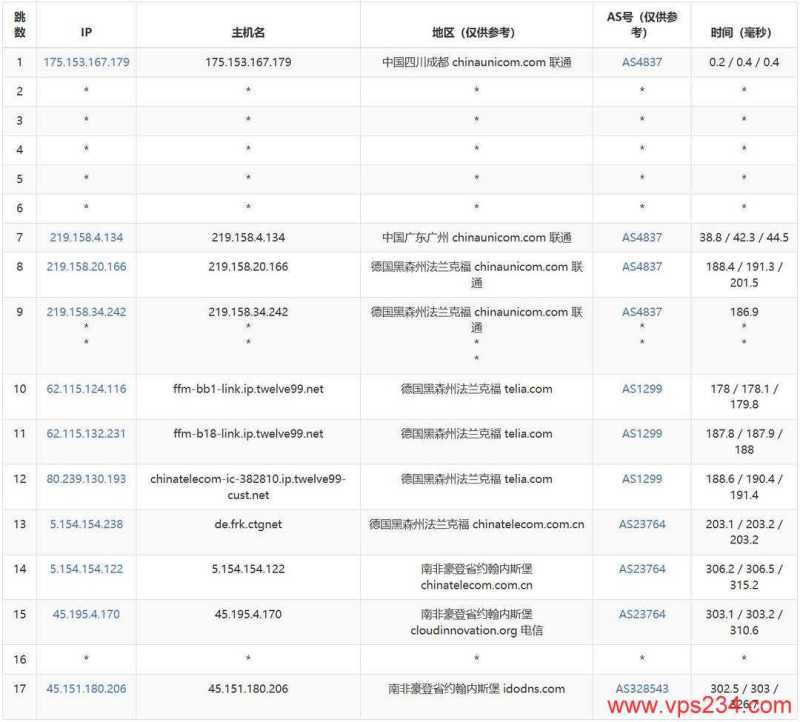 RainbowCloud南非VPS测评-联通去程路由