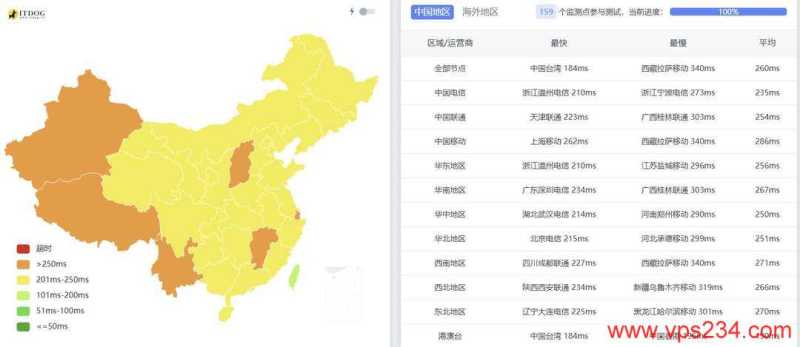 Serverwala墨西哥VPS网络测试-全国三网Ping平均延迟