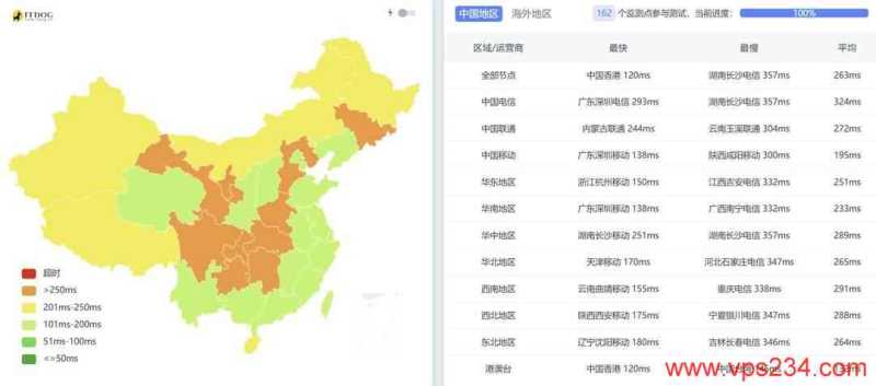 欧路云澳大利亚VPS网络测试-全国三网Ping平均延迟