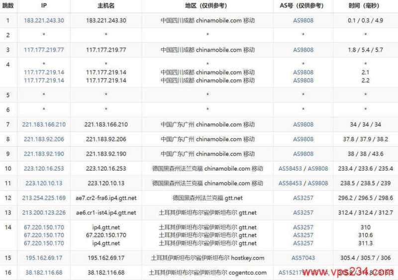 IPRaft土耳其VPS网络测试-移动去程路由