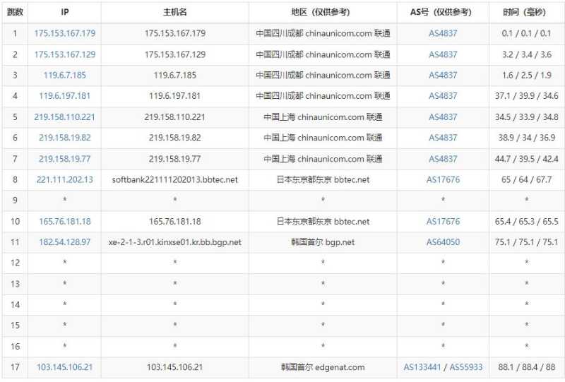 iOVZ韩国VPS测评 - 联通去程路由