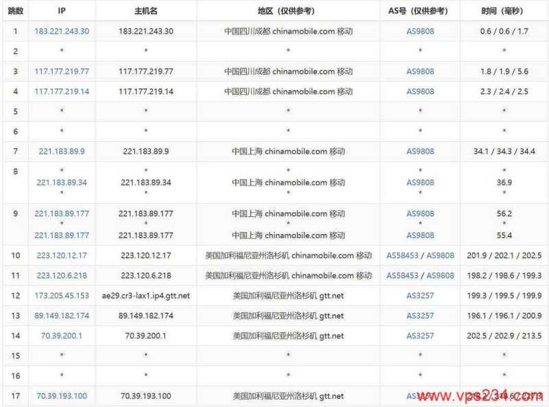 荫云美国家宽VPS测评-移动去程路由