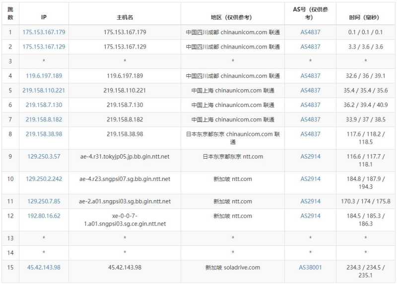 SolaDrive新加坡VPS测评 - 联通去程路由