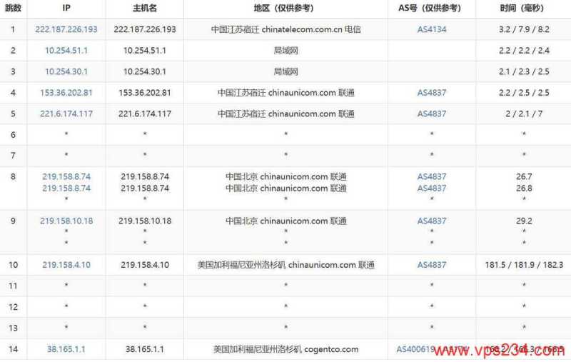 31IDC美国站群服务器网络测试-联通去程路由