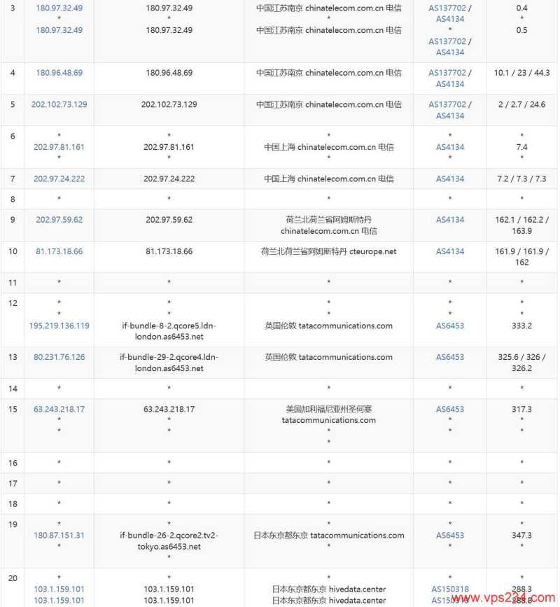 Tokyonline日本VPS测评-电信去程路由