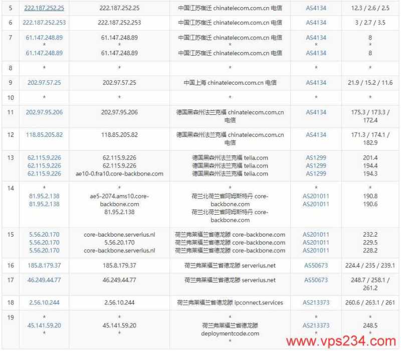 Lyrahosting荷兰VPS测评 - 电信去程路由