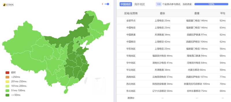 全国三网Ping平均延迟效果