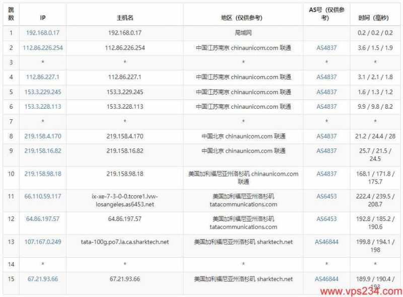 Sharktech 荷兰 VPS 套餐对比：价格、配置和线路怎么选？插图13