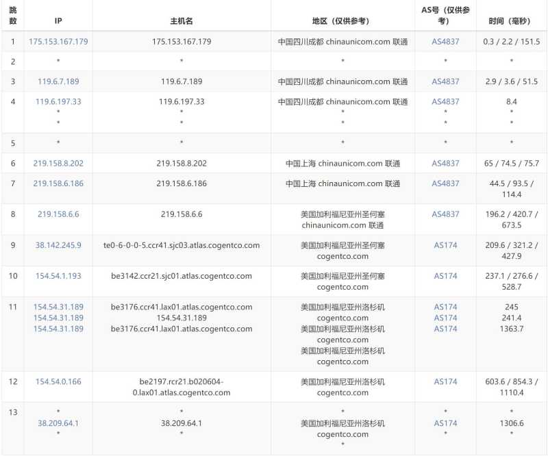 六六云美国VPS测评 - 联通去程路由