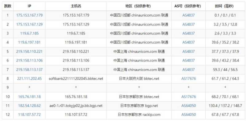 稳爱云日本VPS的CN2和AS4837线路怎么样，实际体验如何？插图4